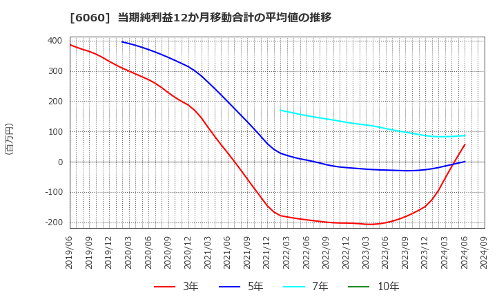 6060 こころネット(株): 当期純利益12か月移動合計の平均値の推移