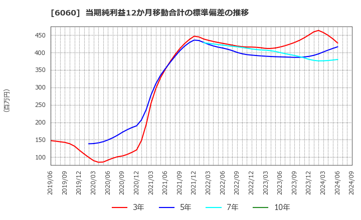 6060 こころネット(株): 当期純利益12か月移動合計の標準偏差の推移