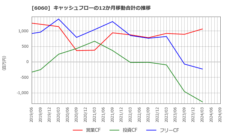 6060 こころネット(株): キャッシュフローの12か月移動合計の推移