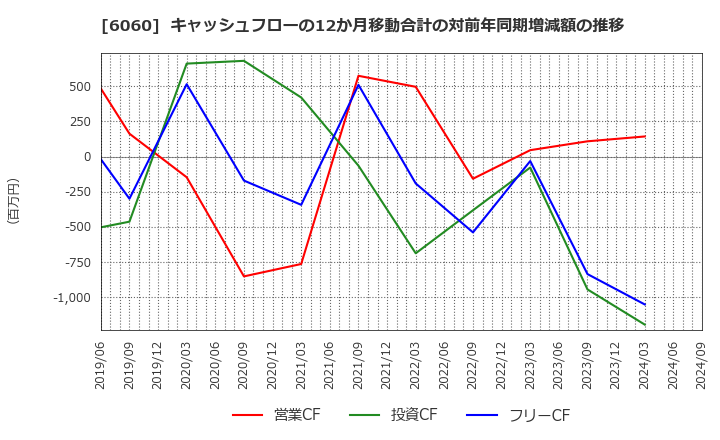 6060 こころネット(株): キャッシュフローの12か月移動合計の対前年同期増減額の推移