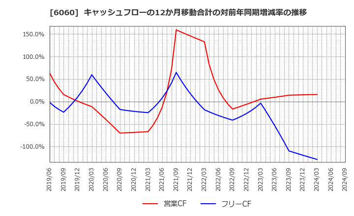 6060 こころネット(株): キャッシュフローの12か月移動合計の対前年同期増減率の推移