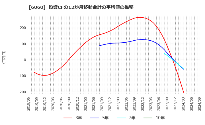 6060 こころネット(株): 投資CFの12か月移動合計の平均値の推移