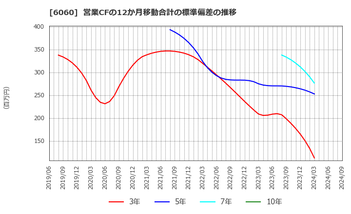 6060 こころネット(株): 営業CFの12か月移動合計の標準偏差の推移