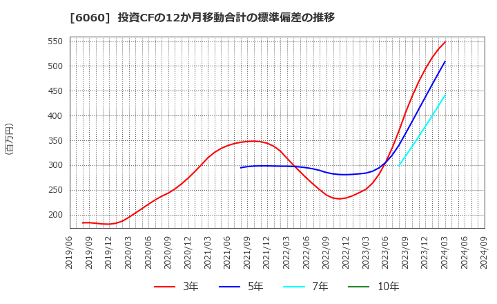 6060 こころネット(株): 投資CFの12か月移動合計の標準偏差の推移