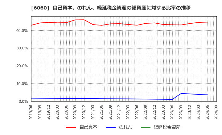 6060 こころネット(株): 自己資本、のれん、繰延税金資産の総資産に対する比率の推移