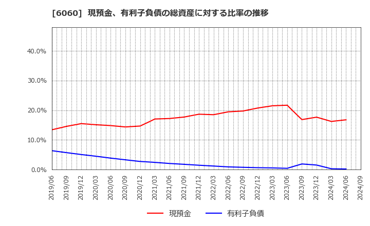 6060 こころネット(株): 現預金、有利子負債の総資産に対する比率の推移