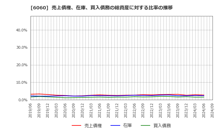 6060 こころネット(株): 売上債権、在庫、買入債務の総資産に対する比率の推移