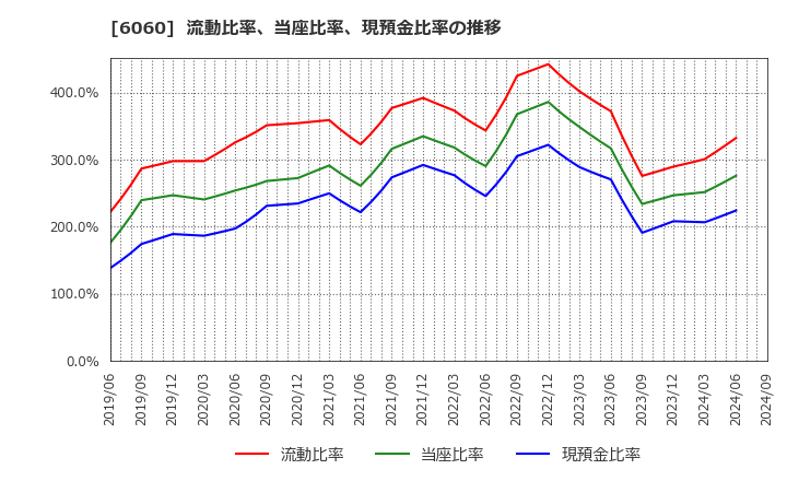 6060 こころネット(株): 流動比率、当座比率、現預金比率の推移