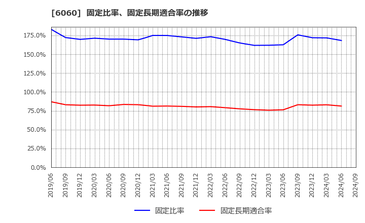 6060 こころネット(株): 固定比率、固定長期適合率の推移