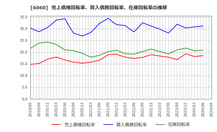 6060 こころネット(株): 売上債権回転率、買入債務回転率、在庫回転率の推移