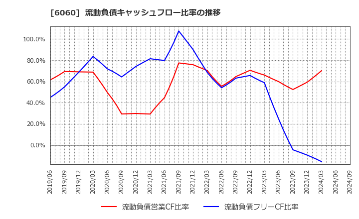 6060 こころネット(株): 流動負債キャッシュフロー比率の推移