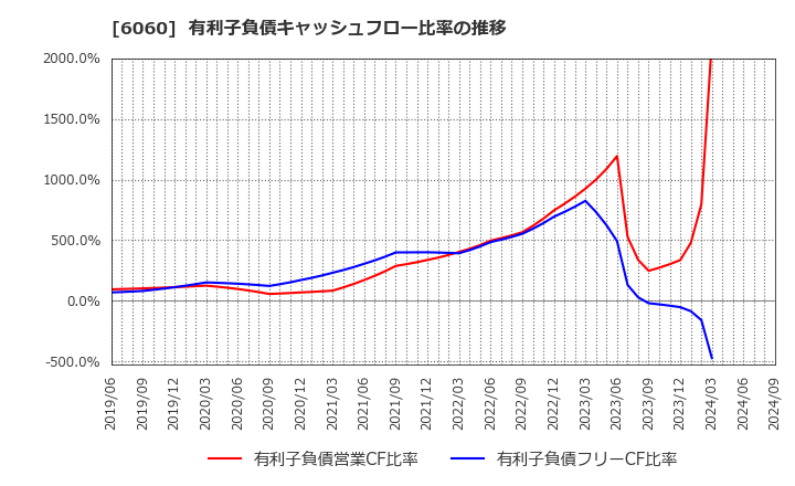 6060 こころネット(株): 有利子負債キャッシュフロー比率の推移