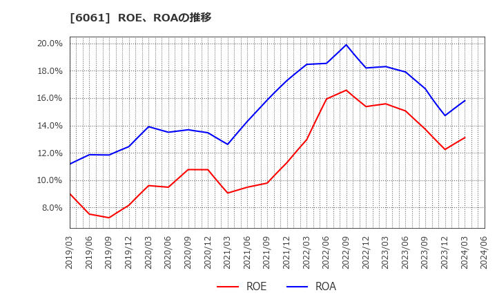 6061 (株)ユニバーサル園芸社: ROE、ROAの推移