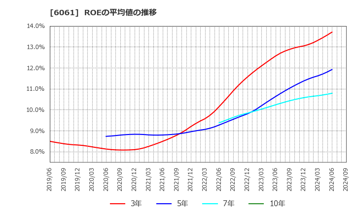 6061 (株)ユニバーサル園芸社: ROEの平均値の推移