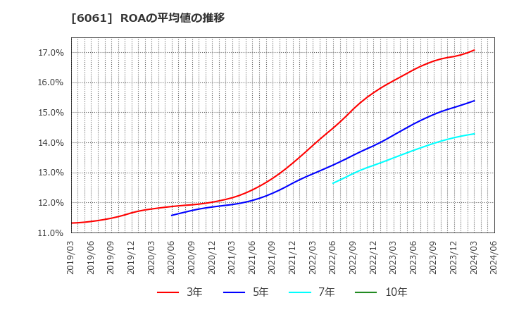 6061 (株)ユニバーサル園芸社: ROAの平均値の推移