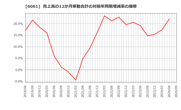 6061 (株)ユニバーサル園芸社: 売上高の12か月移動合計の対前年同期増減率の推移