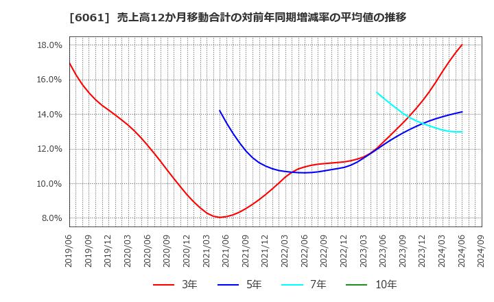 6061 (株)ユニバーサル園芸社: 売上高12か月移動合計の対前年同期増減率の平均値の推移