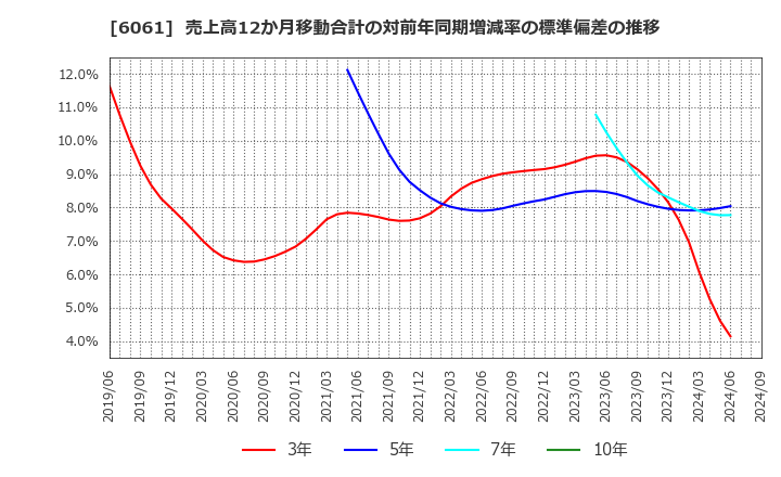 6061 (株)ユニバーサル園芸社: 売上高12か月移動合計の対前年同期増減率の標準偏差の推移