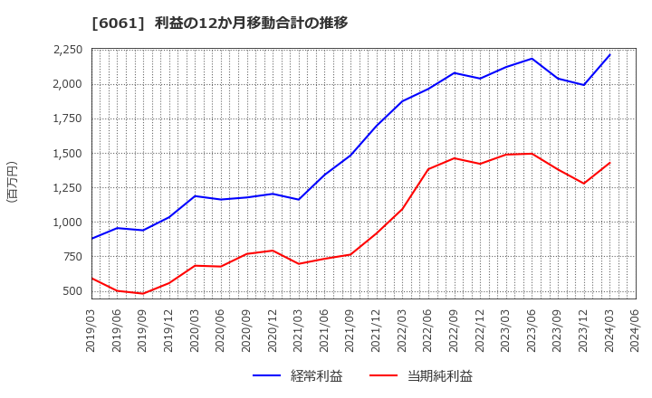 6061 (株)ユニバーサル園芸社: 利益の12か月移動合計の推移