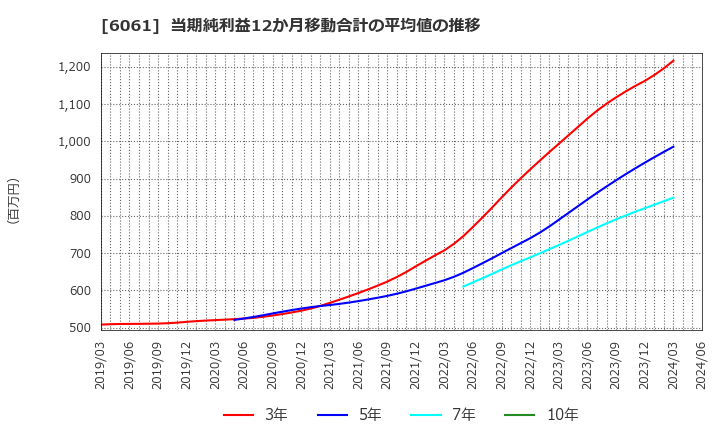 6061 (株)ユニバーサル園芸社: 当期純利益12か月移動合計の平均値の推移