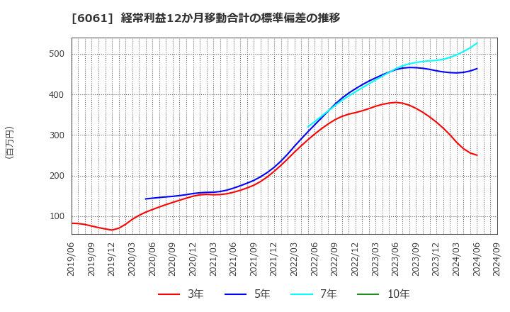 6061 (株)ユニバーサル園芸社: 経常利益12か月移動合計の標準偏差の推移