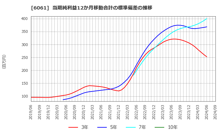 6061 (株)ユニバーサル園芸社: 当期純利益12か月移動合計の標準偏差の推移