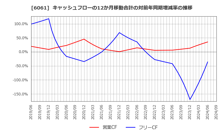 6061 (株)ユニバーサル園芸社: キャッシュフローの12か月移動合計の対前年同期増減率の推移