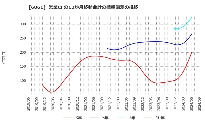 6061 (株)ユニバーサル園芸社: 営業CFの12か月移動合計の標準偏差の推移