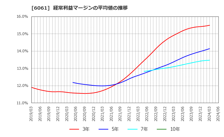 6061 (株)ユニバーサル園芸社: 経常利益マージンの平均値の推移