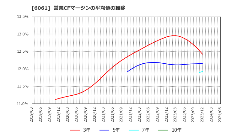 6061 (株)ユニバーサル園芸社: 営業CFマージンの平均値の推移