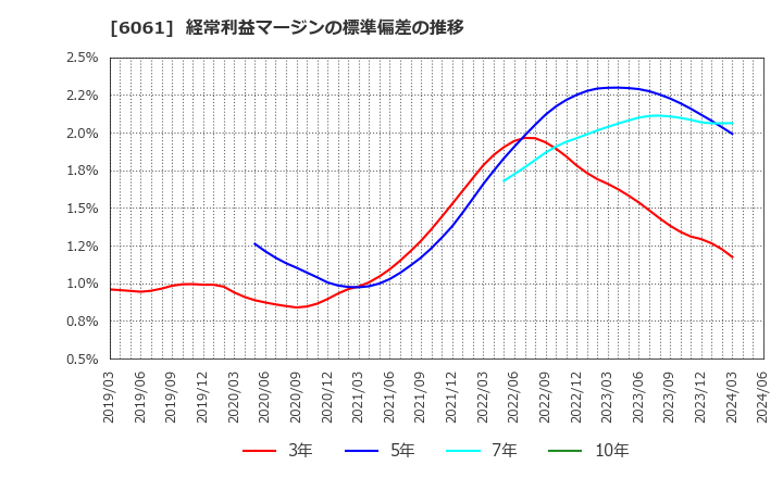 6061 (株)ユニバーサル園芸社: 経常利益マージンの標準偏差の推移