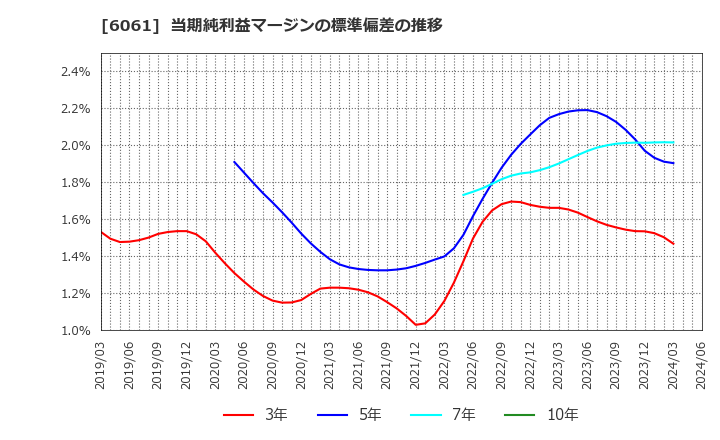 6061 (株)ユニバーサル園芸社: 当期純利益マージンの標準偏差の推移