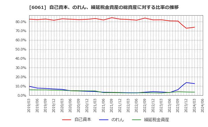 6061 (株)ユニバーサル園芸社: 自己資本、のれん、繰延税金資産の総資産に対する比率の推移