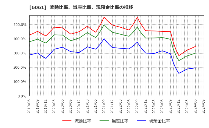 6061 (株)ユニバーサル園芸社: 流動比率、当座比率、現預金比率の推移