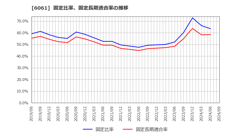 6061 (株)ユニバーサル園芸社: 固定比率、固定長期適合率の推移