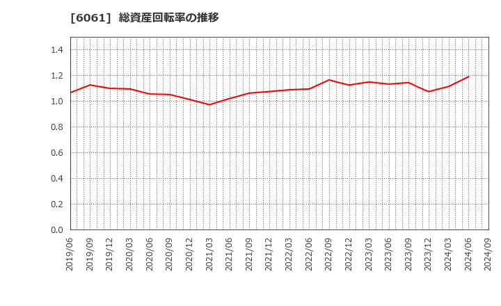 6061 (株)ユニバーサル園芸社: 総資産回転率の推移