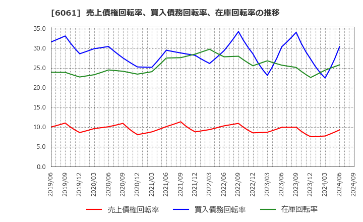 6061 (株)ユニバーサル園芸社: 売上債権回転率、買入債務回転率、在庫回転率の推移