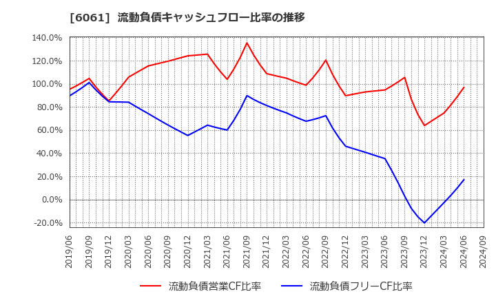 6061 (株)ユニバーサル園芸社: 流動負債キャッシュフロー比率の推移