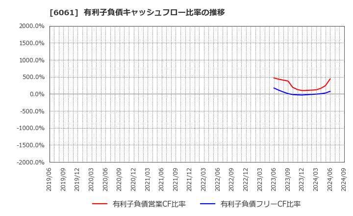 6061 (株)ユニバーサル園芸社: 有利子負債キャッシュフロー比率の推移
