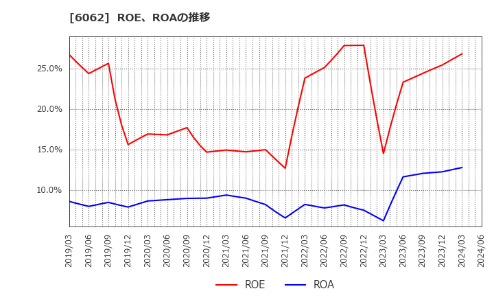 6062 (株)チャーム・ケア・コーポレーション: ROE、ROAの推移