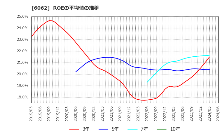 6062 (株)チャーム・ケア・コーポレーション: ROEの平均値の推移