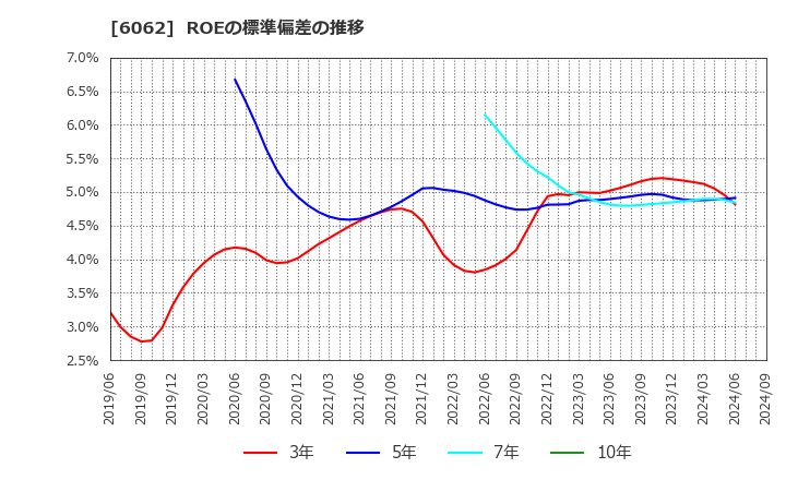 6062 (株)チャーム・ケア・コーポレーション: ROEの標準偏差の推移