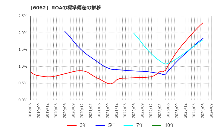 6062 (株)チャーム・ケア・コーポレーション: ROAの標準偏差の推移