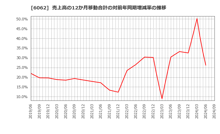 6062 (株)チャーム・ケア・コーポレーション: 売上高の12か月移動合計の対前年同期増減率の推移