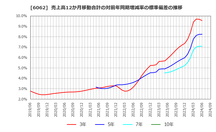 6062 (株)チャーム・ケア・コーポレーション: 売上高12か月移動合計の対前年同期増減率の標準偏差の推移