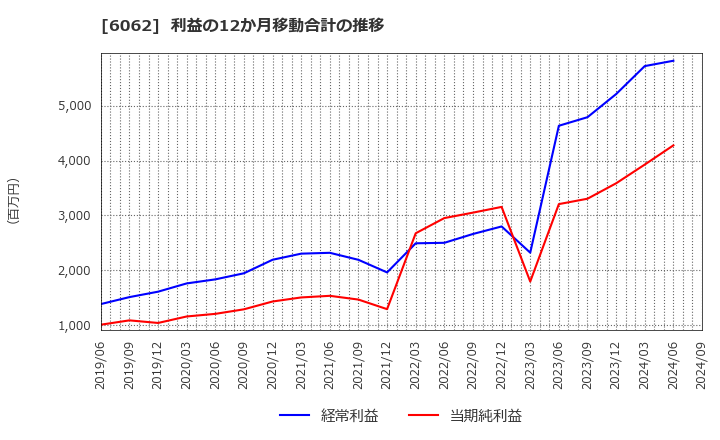 6062 (株)チャーム・ケア・コーポレーション: 利益の12か月移動合計の推移