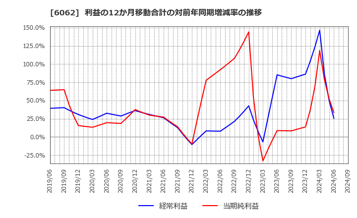 6062 (株)チャーム・ケア・コーポレーション: 利益の12か月移動合計の対前年同期増減率の推移