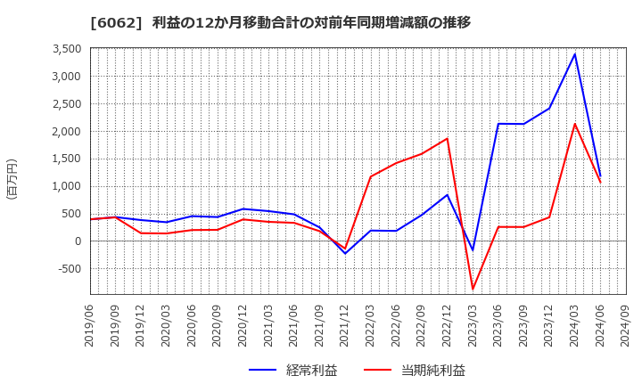 6062 (株)チャーム・ケア・コーポレーション: 利益の12か月移動合計の対前年同期増減額の推移