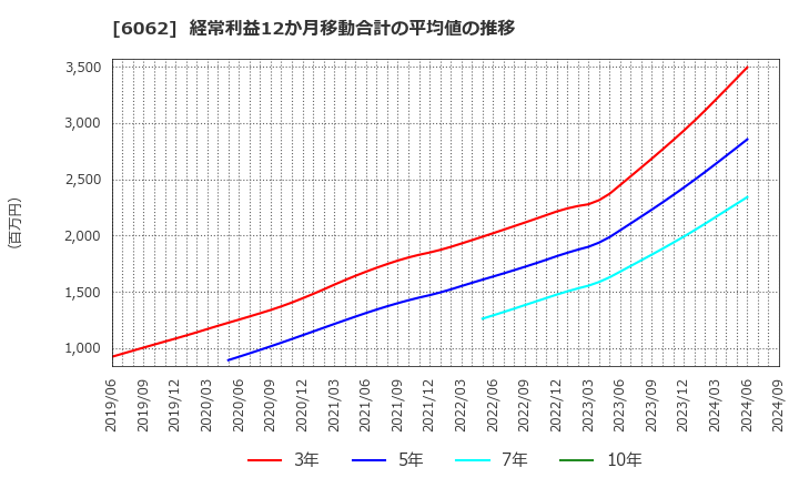 6062 (株)チャーム・ケア・コーポレーション: 経常利益12か月移動合計の平均値の推移