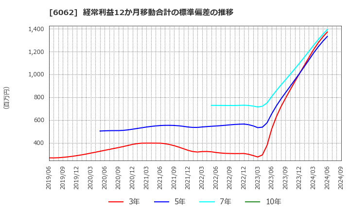 6062 (株)チャーム・ケア・コーポレーション: 経常利益12か月移動合計の標準偏差の推移